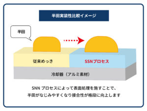 種類 SSNプロセス はんだ実装性比較