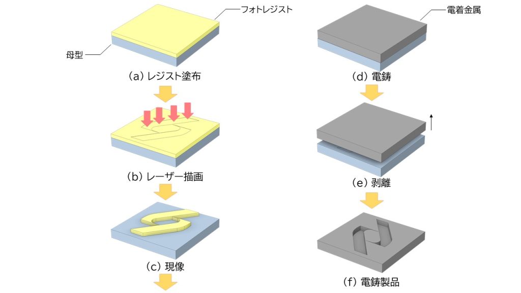 電気鋳造 メーカー 仕組み