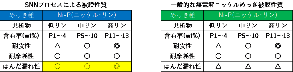 種類 SSNプロセス 比較