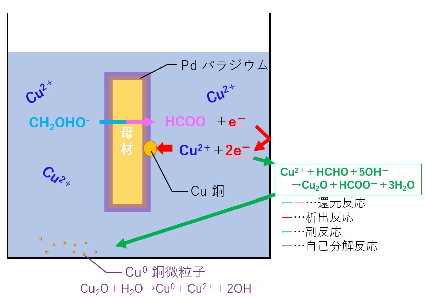 種類 無電解銅 図解