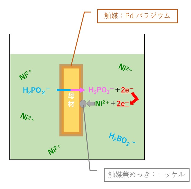 種類 図解 自己触媒型